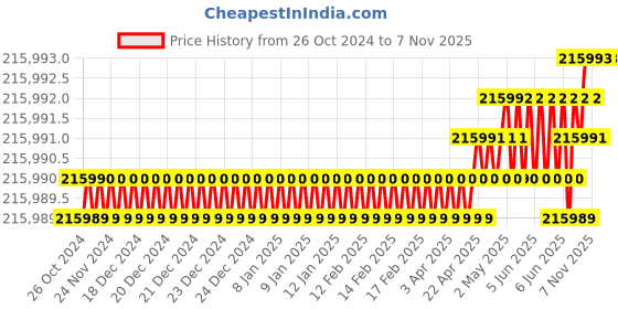 moglix.com Harsh 1500mm CNC Portable Plasma Cutting Machine harsh Price History Graph from 26 Oct 2024 to 7 Nov 2025