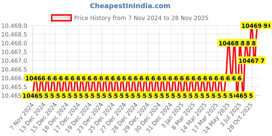 moglix.com Harsh 200A Single &a; Double Phase MMA-ARC Welding Machine, MMA-200T harsh Price History Graph from 7 Nov 2024 to 28 Nov 2025