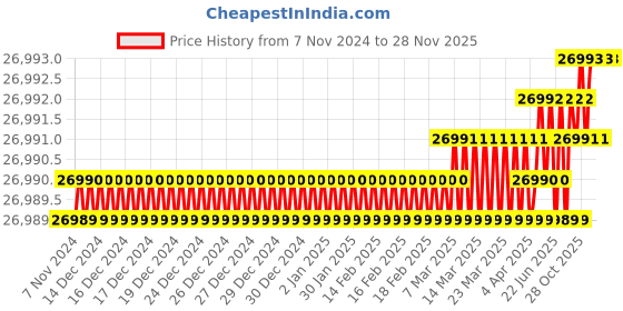 moglix.com Harsh 400A Single &a; Double Phase MMA-ARC Welding Machine, MMA-400DL harsh Price History Graph from 7 Nov 2024 to 27 Nov 2025