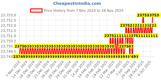 moglix.com Harsh 400A Single Phase MMA-ARC Welding Machine, MMA-400T harsh Price History Graph from 7 Nov 2024 to 27 Nov 2025
