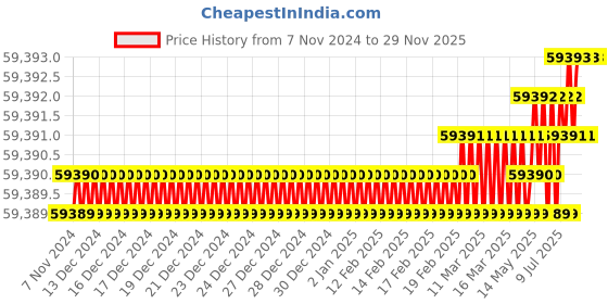 moglix.com Harsh 630Amp Three Phase Heavy Duty Double Holder Industrial Inverter Arc Welding Machine, MMA 630-2T harsh Price History Graph from 7 Nov 2024 to 28 Nov 2025