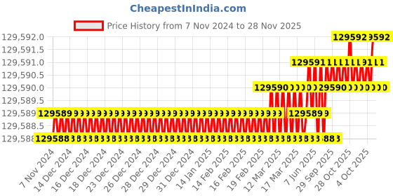 moglix.com Harsh CUT-160160A Three Phase Inverter Plasma Cutting Machine harsh Price History Graph from 7 Nov 2024 to 28 Nov 2025
