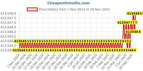 moglix.com Harsh SAW 1250Amp Phase Arc Welding Machine harsh Price History Graph from 7 Nov 2024 to 28 Nov 2025