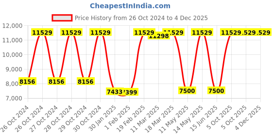 moglix.com Harshyam Techno 1050W Mini Electric Wire Rope Hoist, PA500 harshyam techno Price History Graph from 26 Oct 2024 to 4 Dec 2025