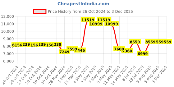 moglix.com Harshyam Techno Mini Electric Hoist, PA600 harshyam techno Price History Graph from 26 Oct 2024 to 2 Dec 2025