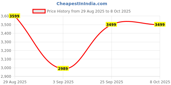 moglix.com Hatchpro 18 Eggs 80W Plastic Blue Automatic Egg Incubator hatchpro Price History Graph from 29 Aug 2025 to 8 Oct 2025