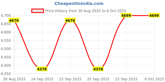 moglix.com Hatchpro 36 Eggs Plastic White &a; Red Automatic Egg Incubator with RB20 Controller &a; 3 in 1 Turning Tray hatchpro Price History Graph from 30 Aug 2025 to 6 Oct 2025