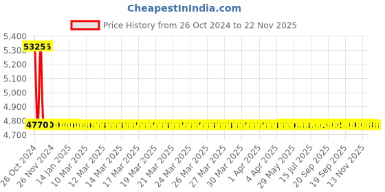 moglix.com Hatco CM 4020 55mm 2000V Yellow TRMS Auto &a; Manual Ranging Digital Clamp Meter hatco Price History Graph from 26 Oct 2024 to 22 Nov 2025