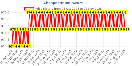 moglix.com Hattrick 125mm P120 PSA Gold Sanding Disc (Pack of 100) hattrick Price History Graph from 26 Oct 2024 to 28 Nov 2025