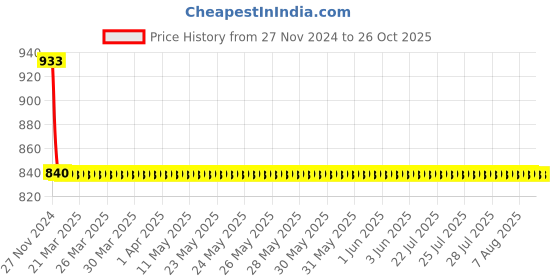 moglix.com Havells 0.5 Sqmm Blue Life Line Plus Single Core HRFR PVC Insulated Flexible Cables, WHFFDNBA1X50, Length: 90 m havells Price History Graph from 27 Nov 2024 to 26 Oct 2025