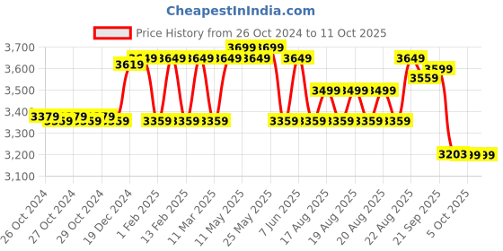 moglix.com Havells 0.5HP Copper Single Phase Self Priming Monoblock Pump, HYDRANT2 havells Price History Graph from 26 Oct 2024 to 11 Oct 2025