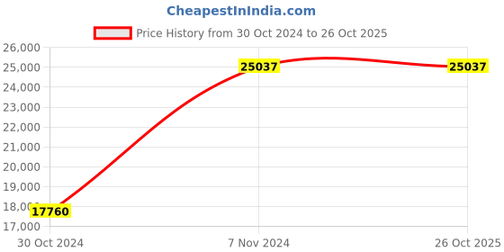 moglix.com Havells 0.5HP Extruded Aluminium Single Phase Pressure Booster Pump, HBTJSE2 havells Price History Graph from 30 Oct 2024 to 26 Oct 2025