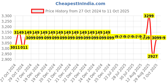 moglix.com Havells 0.5HP Single Phase Self Priming Mini Monoblock Pump, SAGAR2AL havells Price History Graph from 27 Oct 2024 to 10 Oct 2025