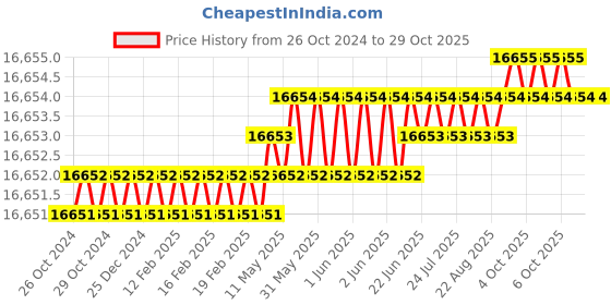 moglix.com Havells 0.5mm 20 Pair Unarmoured ATC 180m Telecom Switch Board Cable, WHTTATEL2050 havells Price History Graph from 26 Oct 2024 to 29 Oct 2025