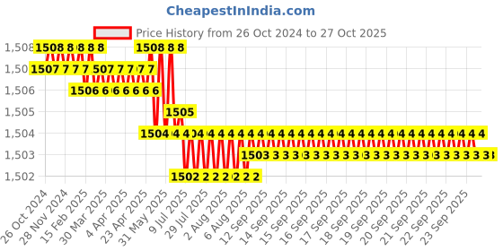 moglix.com Havells 0.5mm 3 Pair Unarmoured ATC 90m Telecom Switch Board Cable, WHTTATEA3P50 havells Price History Graph from 26 Oct 2024 to 26 Oct 2025