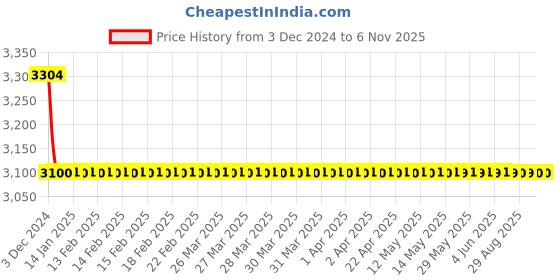 moglix.com Havells 0.75 Sqmm 2 Core 100m Black Flexible Cable, WHMFDSKB2X75 havells Price History Graph from 3 Dec 2024 to 6 Nov 2025