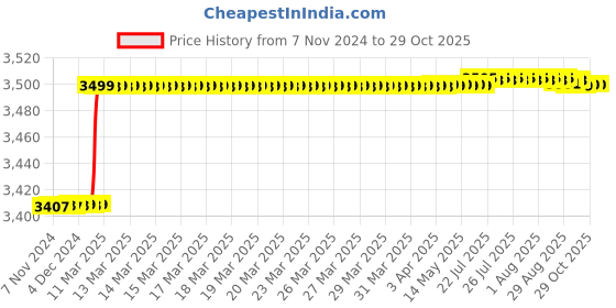 moglix.com Havells 0.75 Sqmm 2 Core Black PVC Insulated Copper Conductor Round Flexible Industrial Cable, WHMFDSKG2X75, Length: 100 m havells Price History Graph from 7 Nov 2024 to 28 Oct 2025