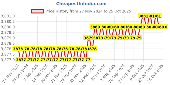 moglix.com Havells 0.75 Sqmm 3 Core 100m Black Flexible Cable, WHMFDSKB3X75 havells Price History Graph from 27 Nov 2024 to 25 Oct 2025