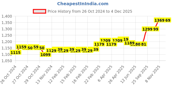 moglix.com Havells 0.75 Sqmm Green Life Line Plus Single Core HRFR PVC Copper Insulated Flexible Cables, WHFFDNGA1X75, Length: 90 m havells Price History Graph from 26 Oct 2024 to 3 Dec 2025