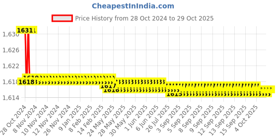moglix.com Havells 0.75 Sqmm PVC Red Life Guard Flexible Cable, WHFFFNRL1X75, Length: 180 m havells Price History Graph from 28 Oct 2024 to 29 Oct 2025