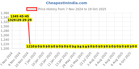 moglix.com Havells 0.75 Sqmm Single Core Life Line Plus S3 Yellow HRFR PVC Flexible Cables, WHFFDNYA1X75, Length: 90 m havells Price History Graph from 7 Nov 2024 to 18 Oct 2025