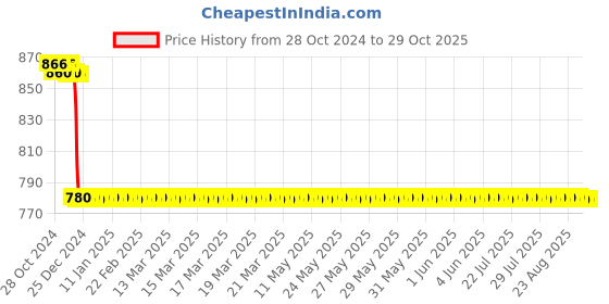 moglix.com Havells 0.75 Sqmm White Life Line Plus Single Core HRFR PVC Insulated Flexible Cables, WHFFDNWA1X75, Length: 90 m havells Price History Graph from 28 Oct 2024 to 29 Oct 2025