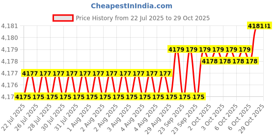 moglix.com Havells 1 Sqmm 2 Core Black PVC Insulated Copper Conductor Round Flexible Industrial Cable, WHMFDSKG21X0, Length: 100 m havells Price History Graph from 22 Jul 2025 to 29 Oct 2025