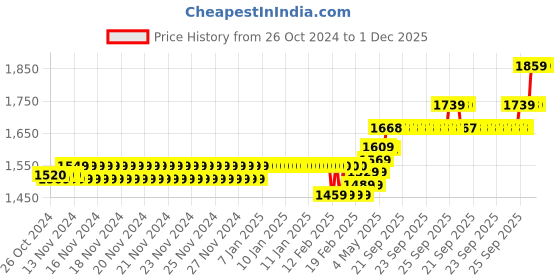 moglix.com Havells 1 Sqmm Black Life Line Plus Single Core HRFR PVC Copper Insulated Flexible Cables, WHFFDNKA11X0, Length: 90 m havells Price History Graph from 26 Oct 2024 to 1 Dec 2025