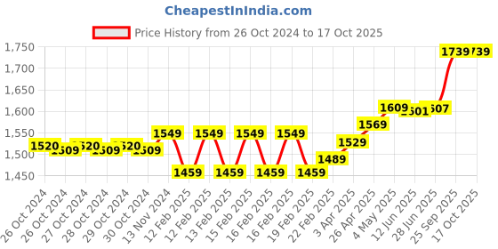 moglix.com Havells 1 Sqmm Red Life Line Plus Single Core HRFR PVC Copper Insulated Flexible Cables, WHFFDNRA11X0, Length: 90 m havells Price History Graph from 26 Oct 2024 to 16 Oct 2025