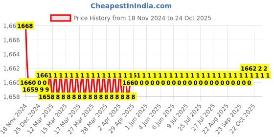 moglix.com Havells 1 Sqmm Single Core Life Line FR LT PVC Insulated Blue Industrial Cables, WHFFDNBL11X0, Length: 180 m havells Price History Graph from 18 Nov 2024 to 24 Oct 2025