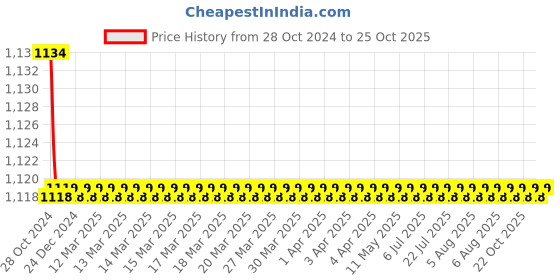 moglix.com Havells 1 Sqmm Single Core Life Line Plus S3 Grey HRFR PVC Flexible Cables WHFFDNEA11X0 Length 90 m havells Price History Graph from 28 Oct 2024 to 25 Oct 2025
