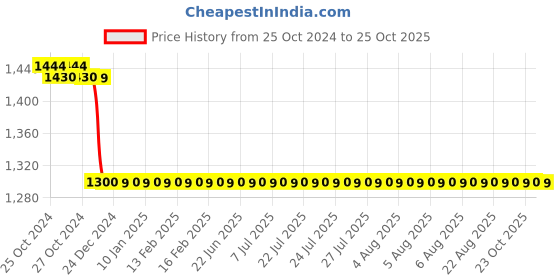 moglix.com Havells 1 Sqmm White Life Line Plus Single Core HRFR PVC Insulated Flexible Cables, WHFFDNWA11X0, Length: 90 m havells Price History Graph from 25 Oct 2024 to 25 Oct 2025
