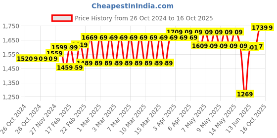 moglix.com Havells 1 Sqmm Yellow Life Line Plus Single Core HRFR PVC Copper Insulated Flexible Cables, WHFFDNYA11X0, Length: 90 m havells Price History Graph from 26 Oct 2024 to 16 Oct 2025