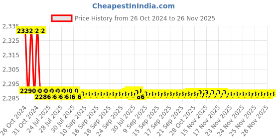 moglix.com Havells 10 kW 415V AC-6b Capacitor Duty Contactor, IHPHE010110T havells Price History Graph from 26 Oct 2024 to 25 Nov 2025