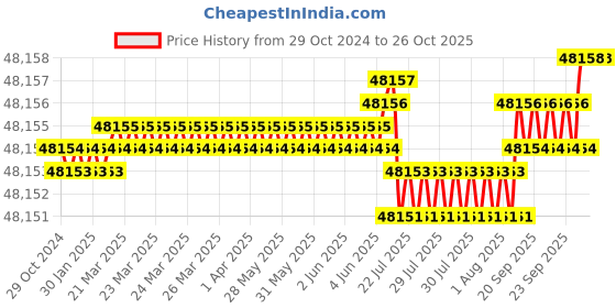 moglix.com Havells 10 Sqmm 3 Core Black PVC Insulated Copper Conductor Round Flexible Industrial Cable, WHMFDSKG3010, Length: 100 m havells Price History Graph from 29 Oct 2024 to 26 Oct 2025