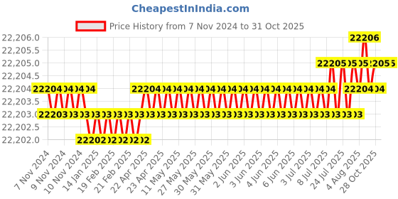 moglix.com Havells 10 Sqmm 4 Core Armoured Low Tension Power Cable, A2XWY/A2XFY, Length: 100 m havells Price History Graph from 7 Nov 2024 to 31 Oct 2025