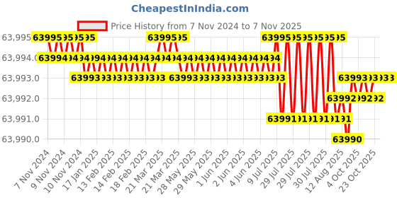 moglix.com Havells 10 Sqmm 4 Core Black PVC Insulated Copper Conductor Round Flexible Industrial Cable, WHMFDSKG4010, Length: 100 m havells Price History Graph from 7 Nov 2024 to 6 Nov 2025
