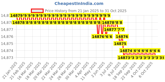 moglix.com Havells 10 Sqmm 4 Core Unarmoured Low Tension Power Cable, A2XY, Length: 100 m havells Price History Graph from 21 Jan 2025 to 31 Oct 2025
