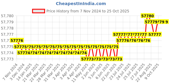 moglix.com Havells 10 Sqmm Double Core Armoured Low Tension Power Cable, 2XWY/2XFY, Length: 100 m havells Price History Graph from 7 Nov 2024 to 25 Oct 2025