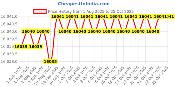moglix.com Havells 10 Sqmm Single Core Black Copper Conductor Annealed Tinned Cross Linked Polyolefin Zero Halogen Solar Cable, WHBGGZKB1010, Length: 100 m havells Price History Graph from 1 Aug 2025 to 24 Oct 2025