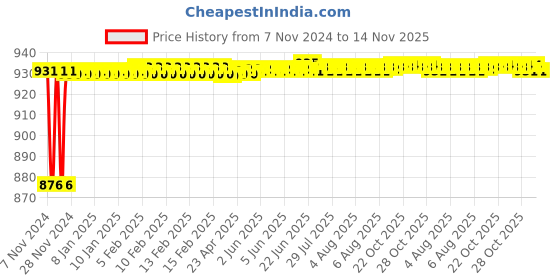 moglix.com Havells 100A 240V-415V Double Pole AC MCB Isolator, DHMZIDPX100 havells Price History Graph from 7 Nov 2024 to 14 Nov 2025