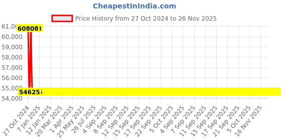 moglix.com Havells 100A 415V Four Pole AC Enclosure Automatic-Manual Switch with Complete Protection, IHYFCDE100 havells Price History Graph from 27 Oct 2024 to 26 Nov 2025