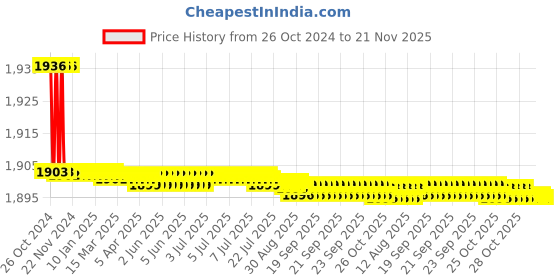 moglix.com Havells 10.5A 8 kW 440V AC Delta Connection Mini Master Splendid Duty Square Capacitor, QHNTMC5008X0 havells Price History Graph from 26 Oct 2024 to 21 Nov 2025
