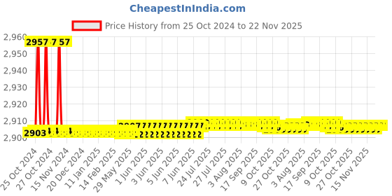moglix.com Havells 10+5µF Washing Machine Capacitor, QHPHWC510005 (Pack of 25) havells Price History Graph from 25 Oct 2024 to 22 Nov 2025