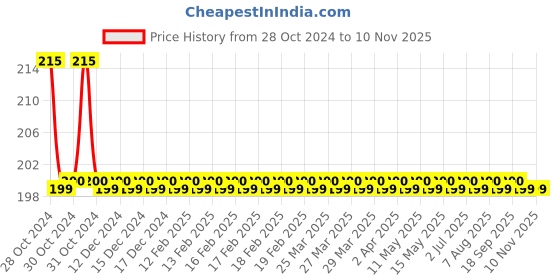 moglix.com Havells 10A SP B Curve MCB, DHMGBSPF010 havells Price History Graph from 28 Oct 2024 to 7 Nov 2025