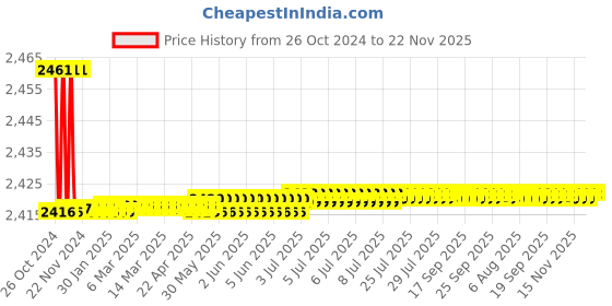 moglix.com Havells 10µF Lighting Capacitor, QHEPWS5010X0 (Pack of 50) havells Price History Graph from 26 Oct 2024 to 21 Nov 2025