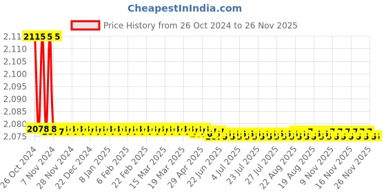 moglix.com Havells 10µF Motor Capacitor, QHPPWS5010X0 (Pack of 50) havells Price History Graph from 26 Oct 2024 to 26 Nov 2025