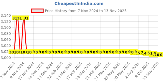 moglix.com Havells 10kA 100A 415V Four Pole GS FT-FM MCCB, IHLGSF0100 havells Price History Graph from 7 Nov 2024 to 10 Nov 2025