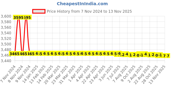 moglix.com Havells 10kA 125A 415V Four Pole GS FT-FM MCCB, IHLGSF0125 havells Price History Graph from 7 Nov 2024 to 12 Nov 2025