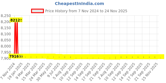 moglix.com Havells 10kA 125A Triple Pole AN A Frame DC MCCB, IHMCAAB30125 havells Price History Graph from 7 Nov 2024 to 23 Nov 2025